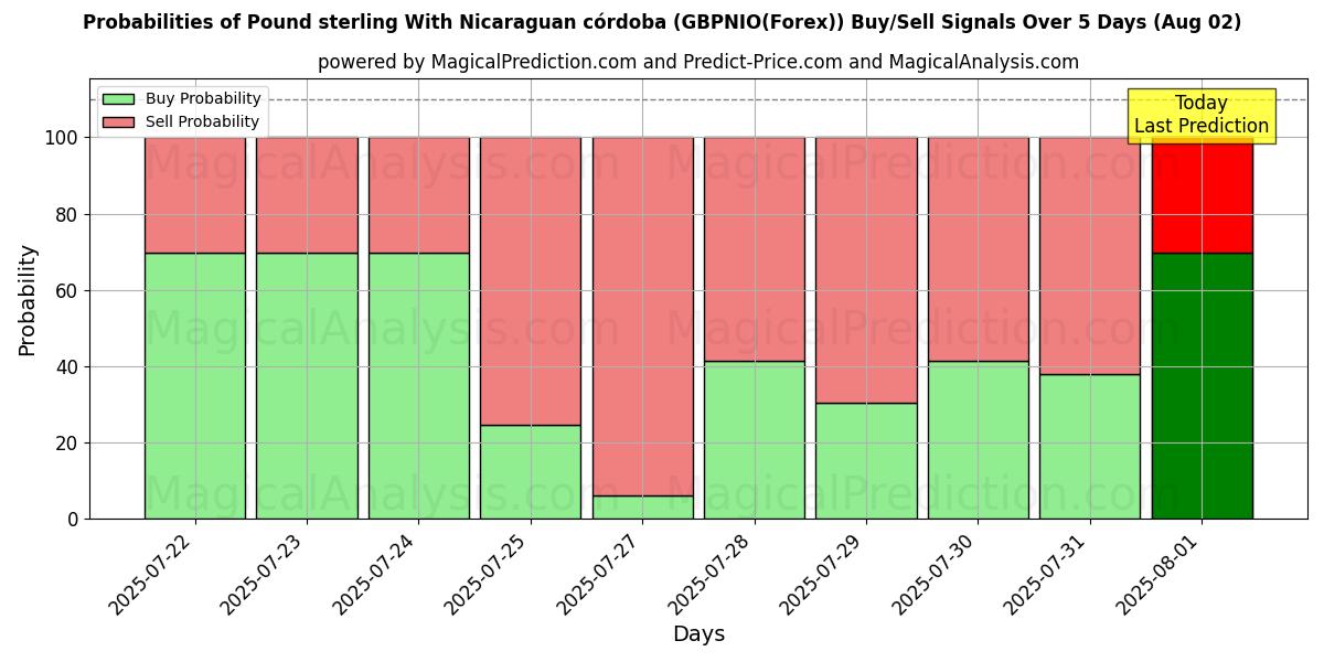 Probabilities of Sterlina britannica Con córdoba nicaraguense (GBPNIO(Forex)) Buy/Sell Signals Using Several AI Models Over 5 Days (01 Aug) 