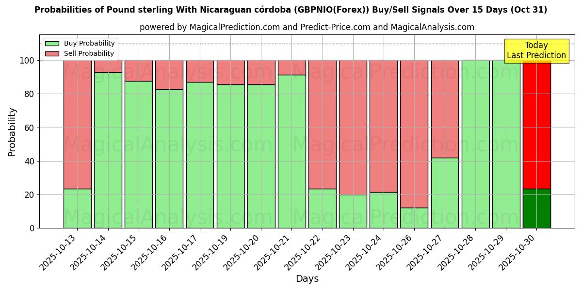 Probabilities of Pound sterling With Nicaraguan córdoba (GBPNIO(Forex)) Buy/Sell Signals Using Several AI Models Over 10 Days (31 Oct)  Probabilities of Pound sterling With Nicaraguan córdoba (GBPNIO(Forex)) Buy/Sell Signals Using Several AI Models Over 5 Days (31 Oct)