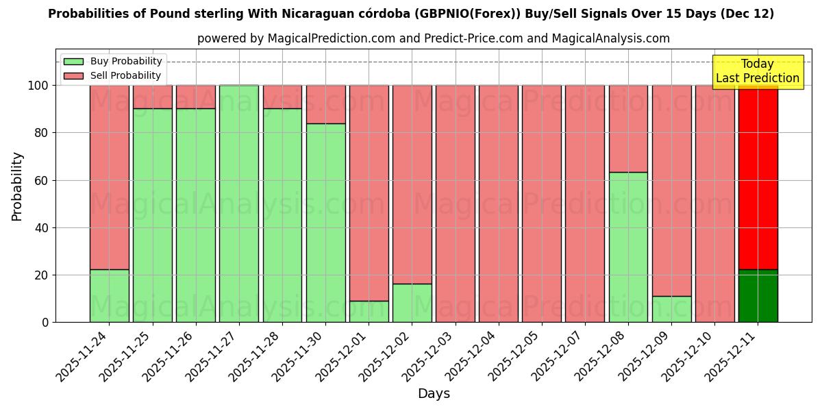 Probabilities of Фунт стерлингов с никарагуанской кордобой (GBPNIO(Forex)) Buy/Sell Signals Using Several AI Models Over 5 Days (12 Dec) 