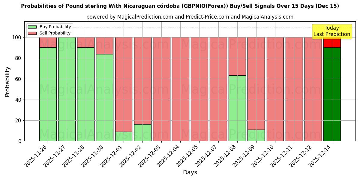 Probabilities of الجنيه الاسترليني مع الكوردوبة النيكاراجوية (GBPNIO(Forex)) Buy/Sell Signals Using Several AI Models Over 5 Days (15 Dec) 