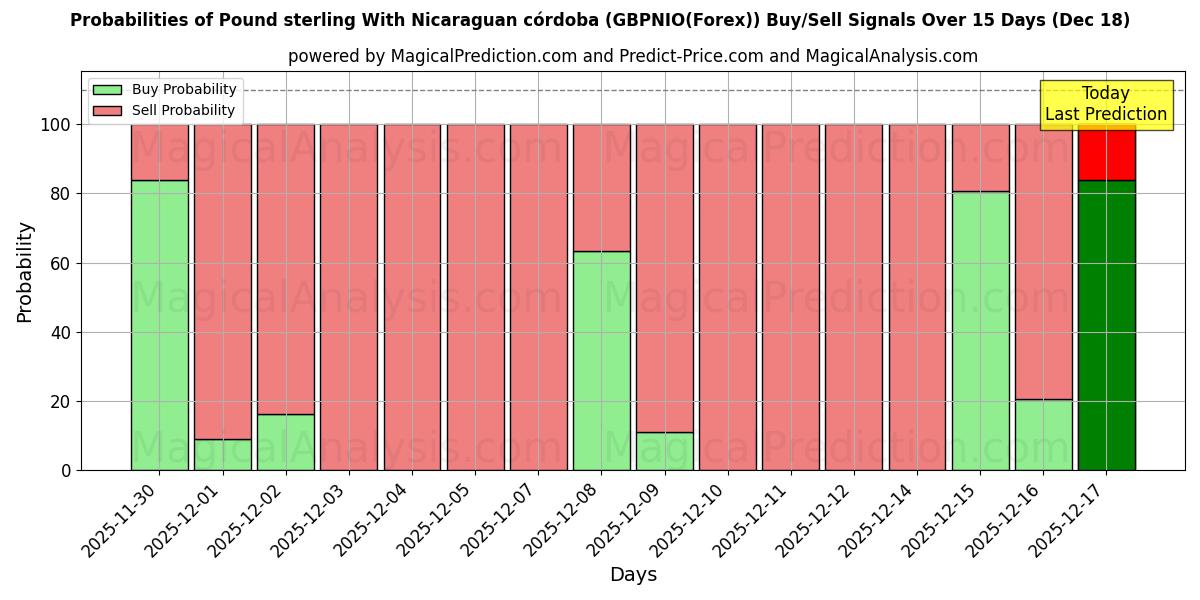 Probabilities of Englannin puntaa Nicaraguan córdoban kanssa (GBPNIO(Forex)) Buy/Sell Signals Using Several AI Models Over 5 Days (18 Dec) 