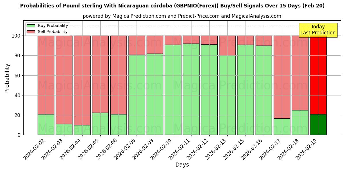 Probabilities of Pund med Nicaraguansk córdoba (GBPNIO(Forex)) Buy/Sell Signals Using Several AI Models Over 5 Days (20 Feb) 
