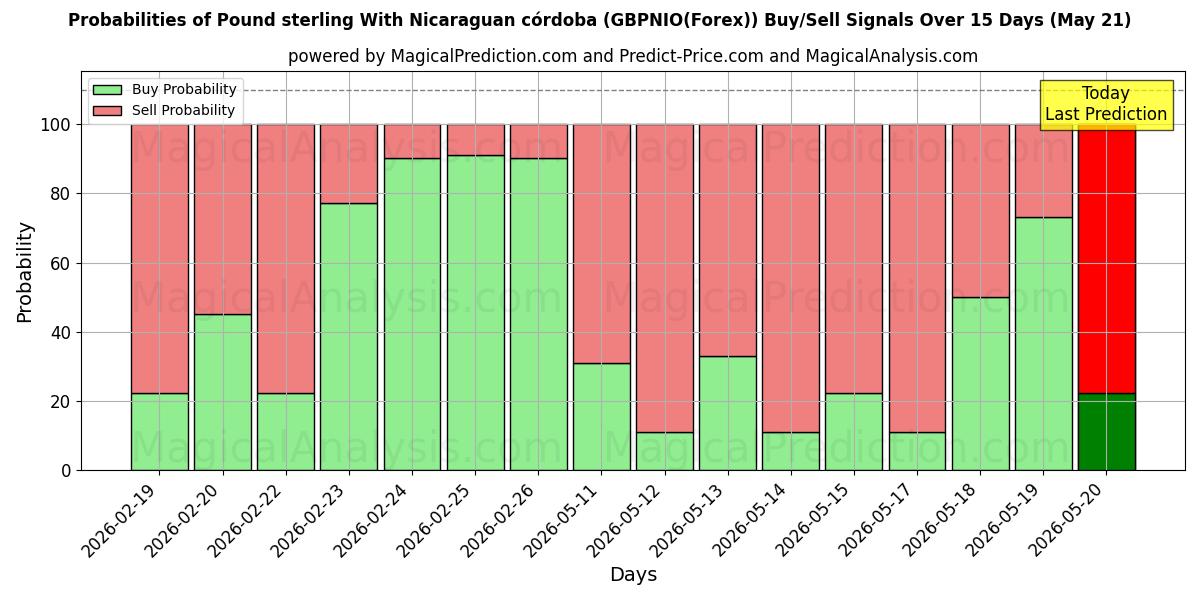 Probabilities of الجنيه الاسترليني مع الكوردوبة النيكاراجوية (GBPNIO(Forex)) Buy/Sell Signals Using Several AI Models Over 5 Days (21 May) 