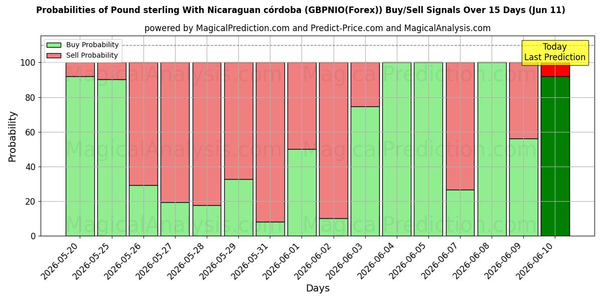 Probabilities of Pfund Sterling mit nicaraguanischem Córdoba (GBPNIO(Forex)) Buy/Sell Signals Using Several AI Models Over 5 Days (11 Jun) 