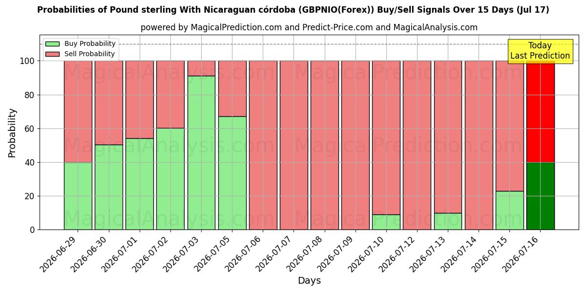 Probabilities of الجنيه الاسترليني مع الكوردوبة النيكاراجوية (GBPNIO(Forex)) Buy/Sell Signals Using Several AI Models Over 5 Days (17 Jul) 
