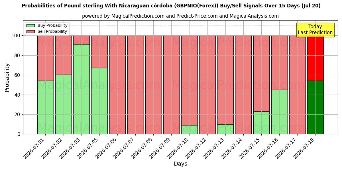 Probabilities of Livre sterling avec Cordoue nicaraguayenne (GBPNIO(Forex)) Buy/Sell Signals Using Several AI Models Over 5 Days (20 Jul) 