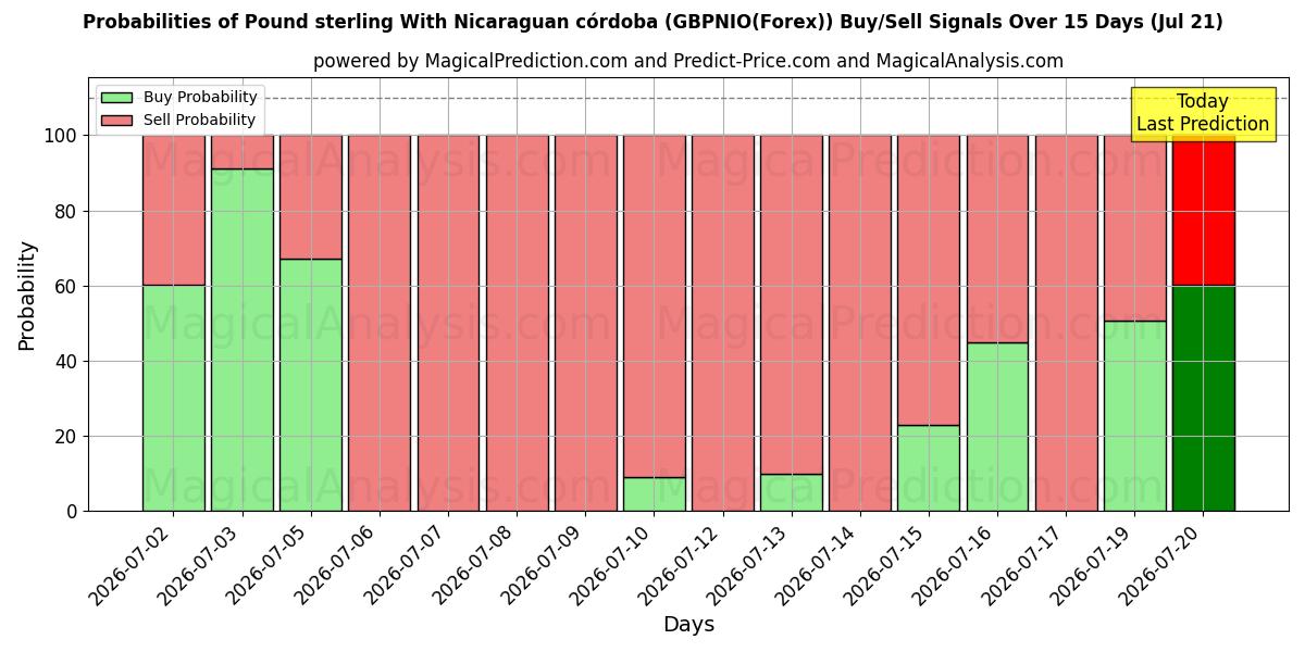 Probabilities of Libra esterlina Con córdoba nicaragüense (GBPNIO(Forex)) Buy/Sell Signals Using Several AI Models Over 5 Days (21 Jul) 