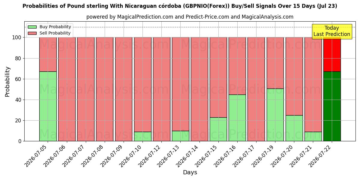 Probabilities of Pund med Nicaraguansk córdoba (GBPNIO(Forex)) Buy/Sell Signals Using Several AI Models Over 5 Days (23 Jul) 