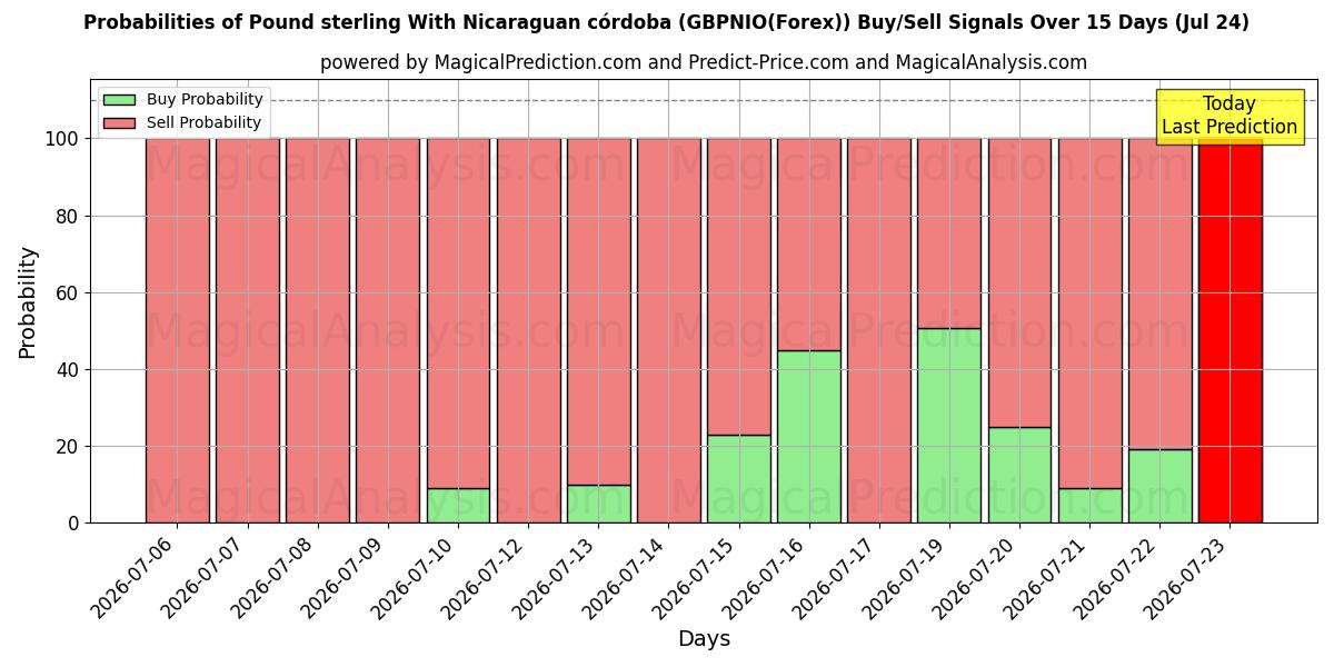 Probabilities of پوند استرلینگ با نیکاراگوئه کوردوبا (GBPNIO(Forex)) Buy/Sell Signals Using Several AI Models Over 5 Days (24 Jul) 
