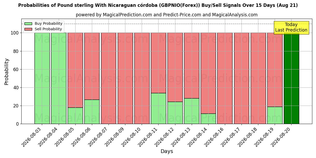Probabilities of Pound sterling With Nicaraguan córdoba (GBPNIO(Forex)) Buy/Sell Signals Using Several AI Models Over 5 Days (17 Aug) 