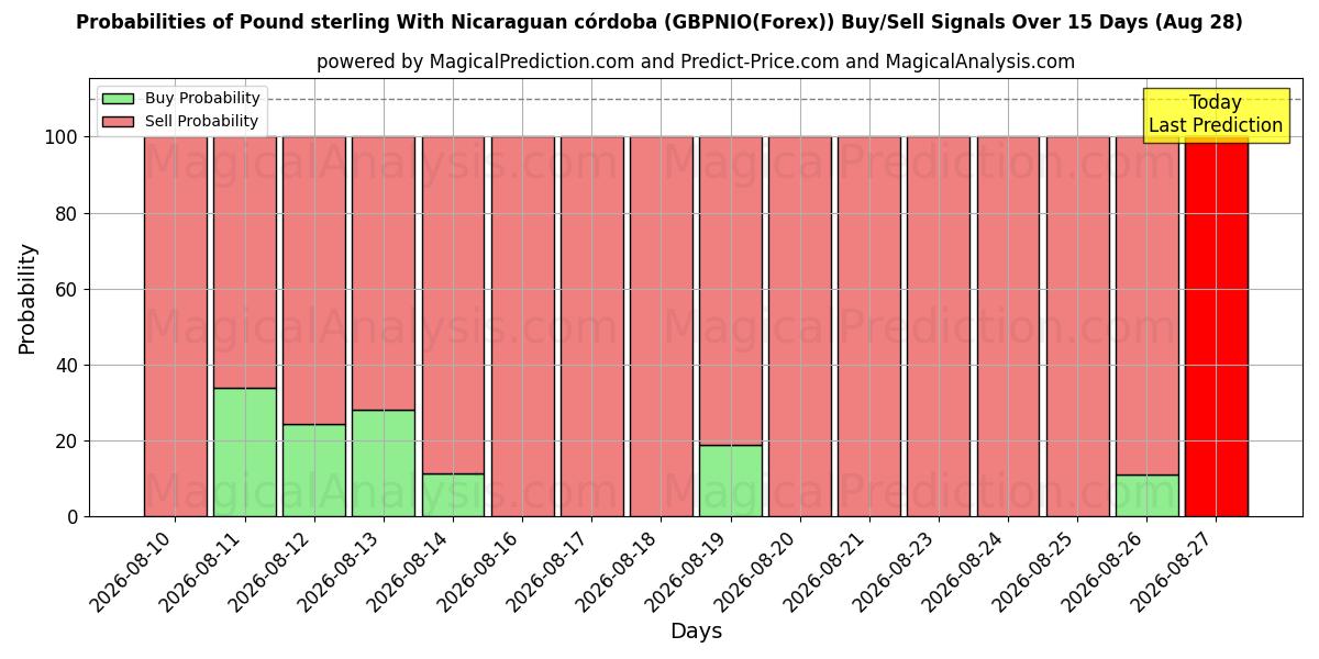 Probabilities of الجنيه الاسترليني مع الكوردوبة النيكاراجوية (GBPNIO(Forex)) Buy/Sell Signals Using Several AI Models Over 5 Days (28 Aug) 