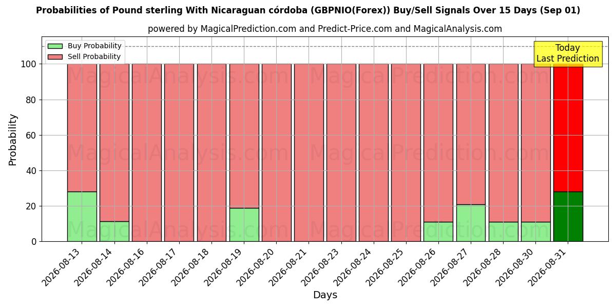 Probabilities of निकारागुआन कोर्डोबा के साथ पाउंड स्टर्लिंग (GBPNIO(Forex)) Buy/Sell Signals Using Several AI Models Over 5 Days (01 Sep) 