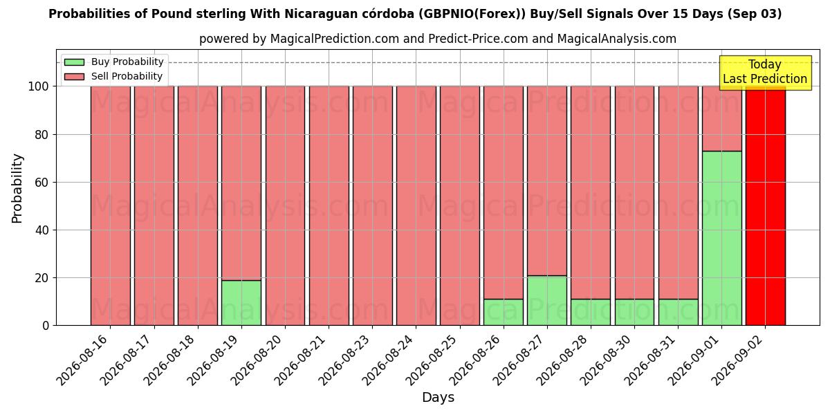Probabilities of Sterlina britannica Con córdoba nicaraguense (GBPNIO(Forex)) Buy/Sell Signals Using Several AI Models Over 5 Days (03 Sep) 
