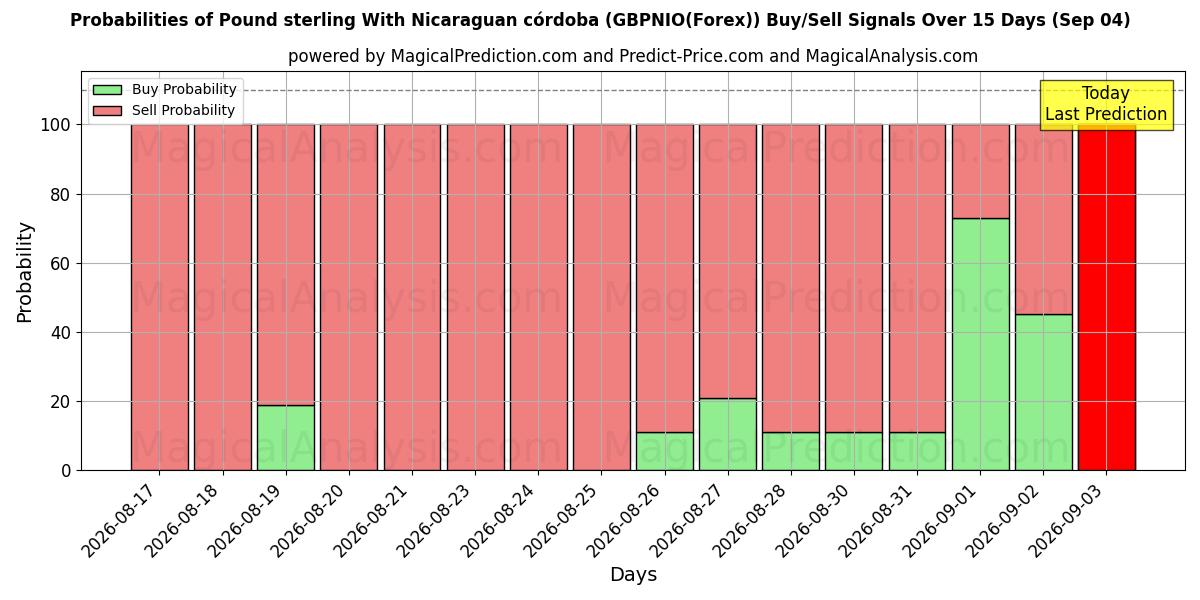 Probabilities of 英镑 尼加拉瓜科多巴 (GBPNIO(Forex)) Buy/Sell Signals Using Several AI Models Over 5 Days (04 Sep) 