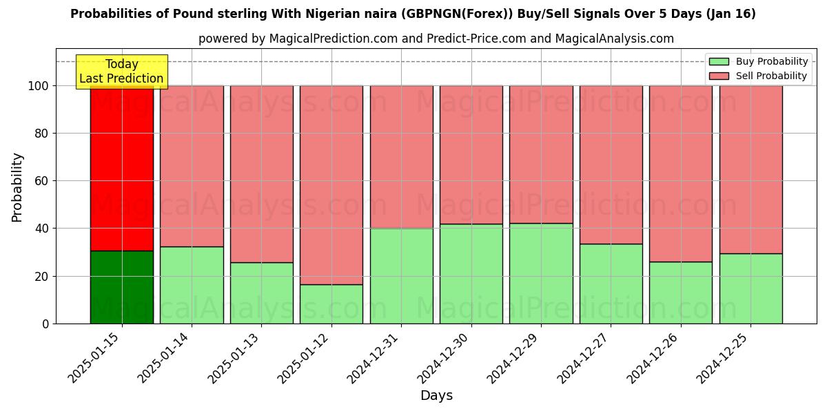 Probabilities of Pound sterling With Nigerian naira (GBPNGN(Forex)) Buy/Sell Signals Using Several AI Models Over 5 Days (16 Jan) 