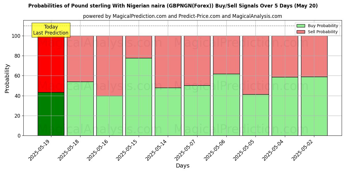 Probabilities of Pound sterling With Nigerian naira (GBPNGN(Forex)) Buy/Sell Signals Using Several AI Models Over 10 Days (20 May) Probabilities of Pound sterling With Nigerian naira (GBPNGN(Forex)) Buy/Sell Signals Using Several AI Models Over 5 Days (20 May)
