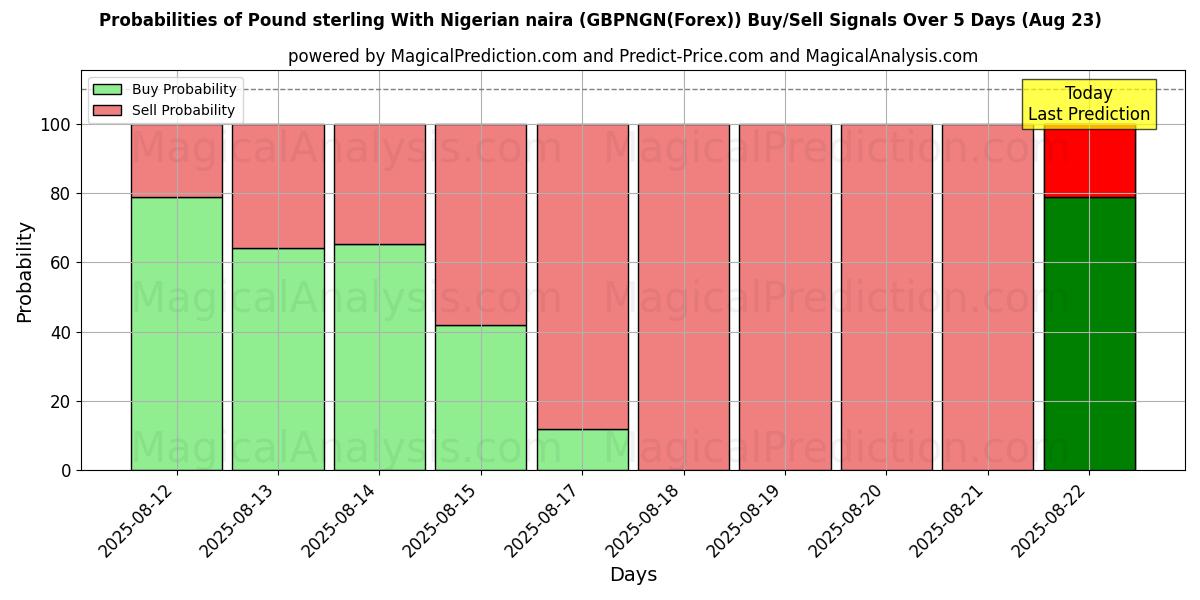 Probabilities of Pound sterling With Nigerian naira (GBPNGN(Forex)) Buy/Sell Signals Using Several AI Models Over 5 Days (18 Aug) 
