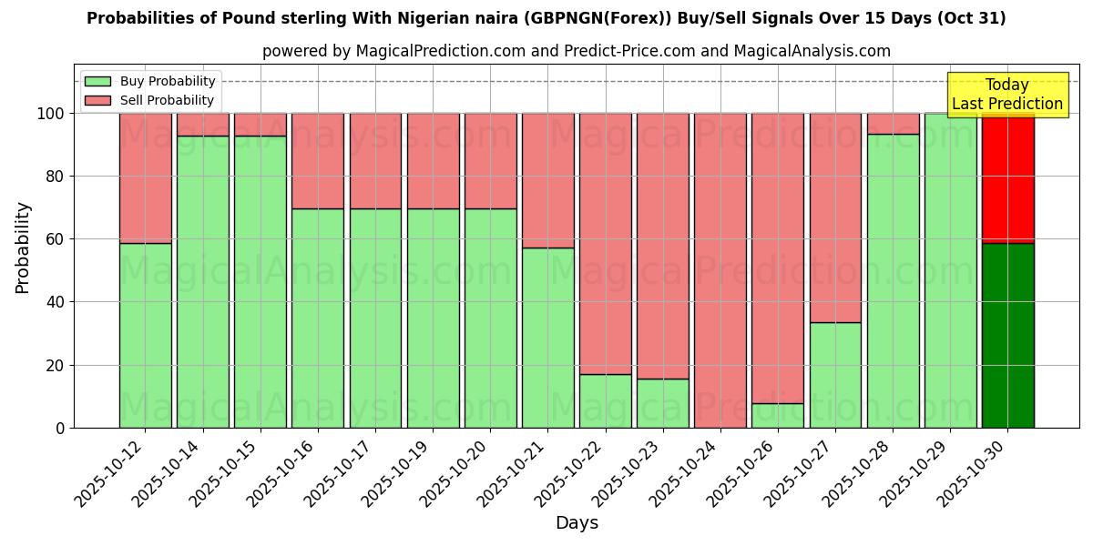 Wahrscheinlichkeiten von Pfund Sterling mit nigerianischer Naira (GBPNGN(Forex)) Kauf-/Verkaufssignalen unter Verwendung mehrerer KI-Modelle über 10 Tage (31 Oct) Probabilities of Pfund Sterling mit nigerianischer Naira (GBPNGN(Forex)) Buy/Sell Signals Using Several AI Models Over 5 Days (31 Oct)