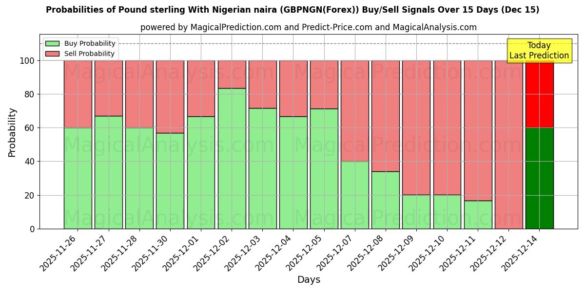 Probabilities of Pfund Sterling mit nigerianischer Naira (GBPNGN(Forex)) Buy/Sell Signals Using Several AI Models Over 5 Days (15 Dec) 