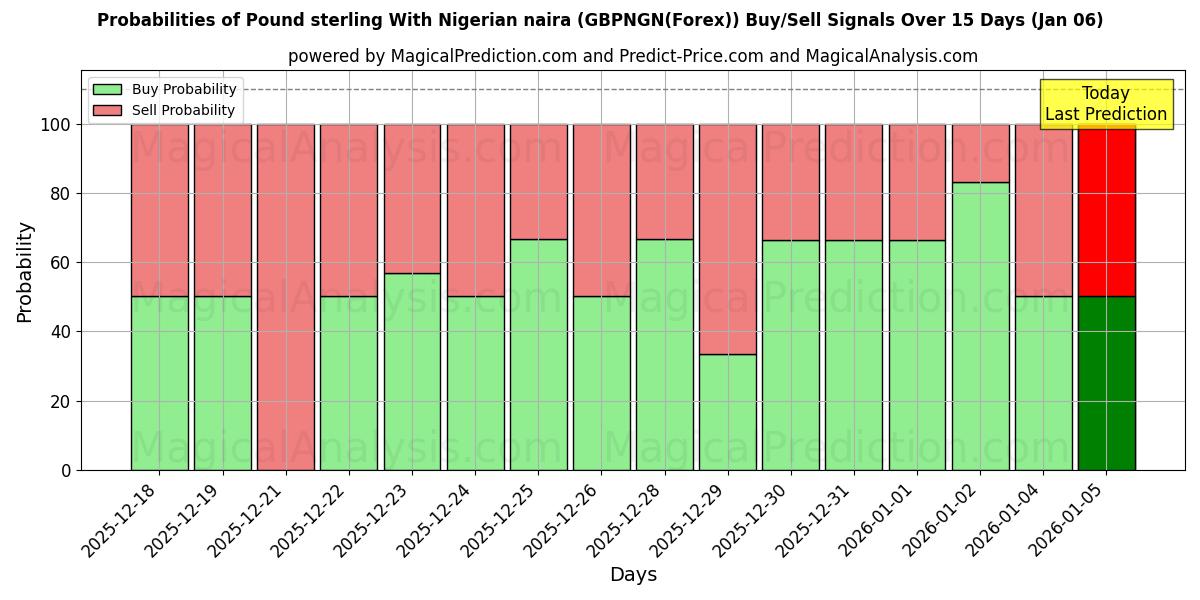 Probabilities of Pound sterling With Nigerian naira (GBPNGN(Forex)) Buy/Sell Signals Using Several AI Models Over 5 Days (02 Jan) 
