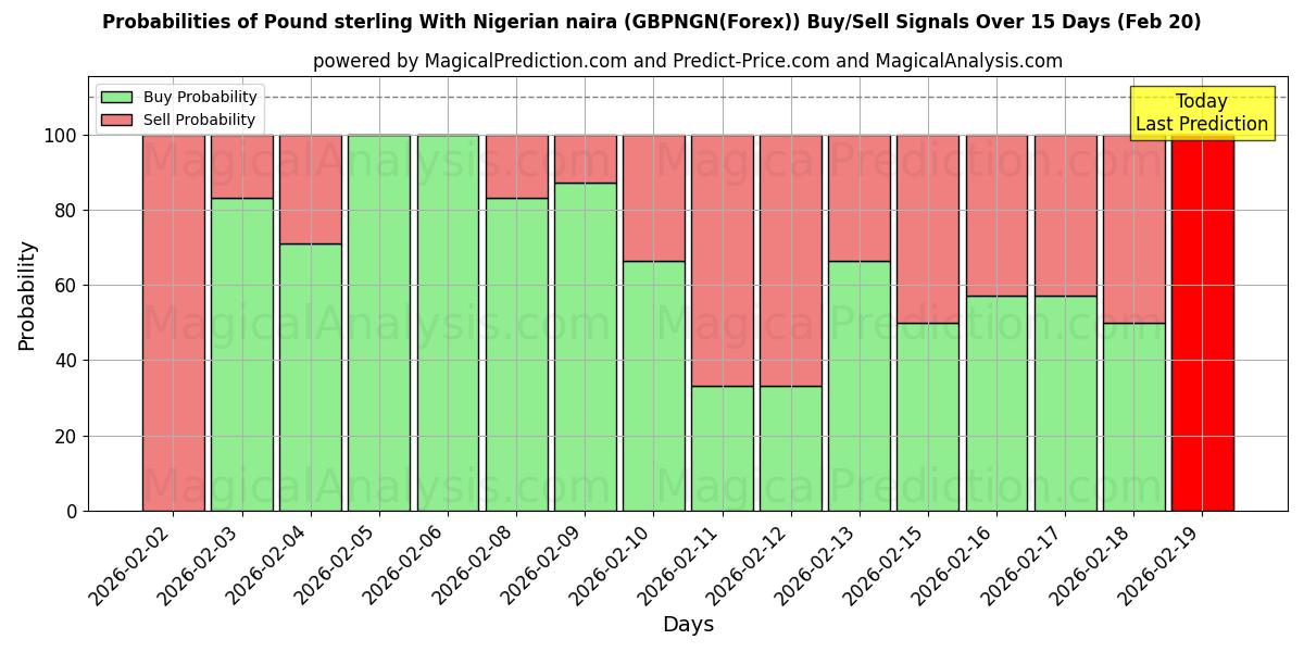 Probabilities of Pund sterling med nigerianske naira (GBPNGN(Forex)) Buy/Sell Signals Using Several AI Models Over 5 Days (20 Feb) 