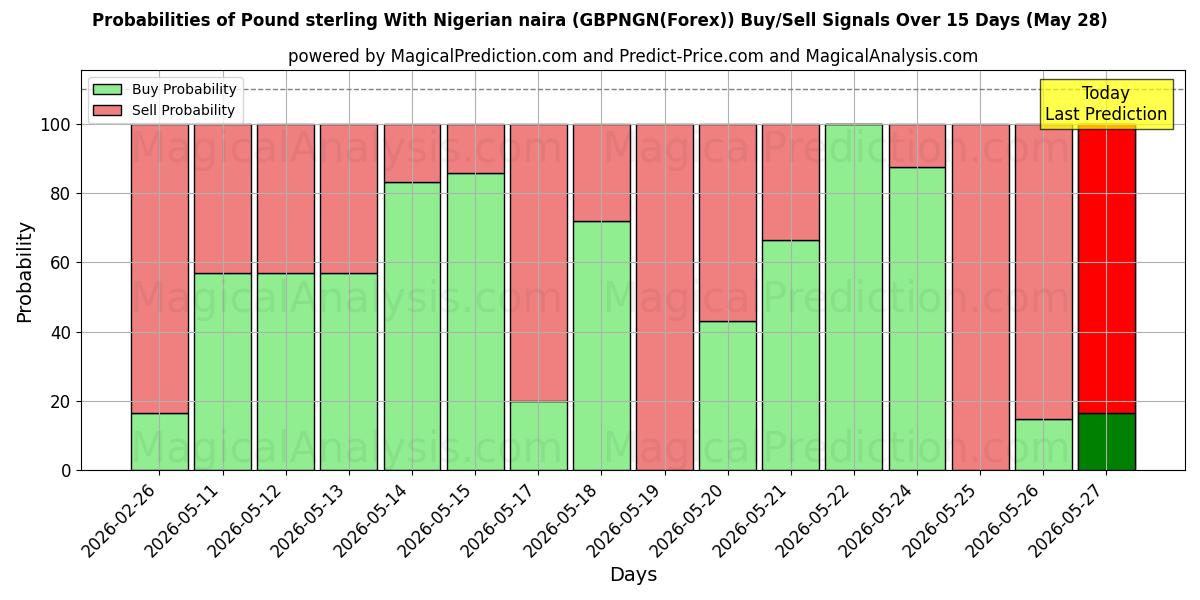 Probabilities of Pund sterling med nigerianske naira (GBPNGN(Forex)) Buy/Sell Signals Using Several AI Models Over 5 Days (28 May) 
