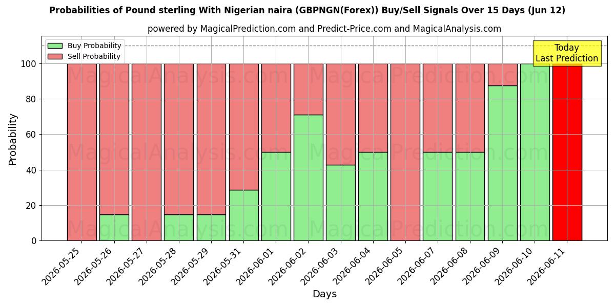 Probabilities of Pund sterling med nigerianske naira (GBPNGN(Forex)) Buy/Sell Signals Using Several AI Models Over 5 Days (12 Jun) 