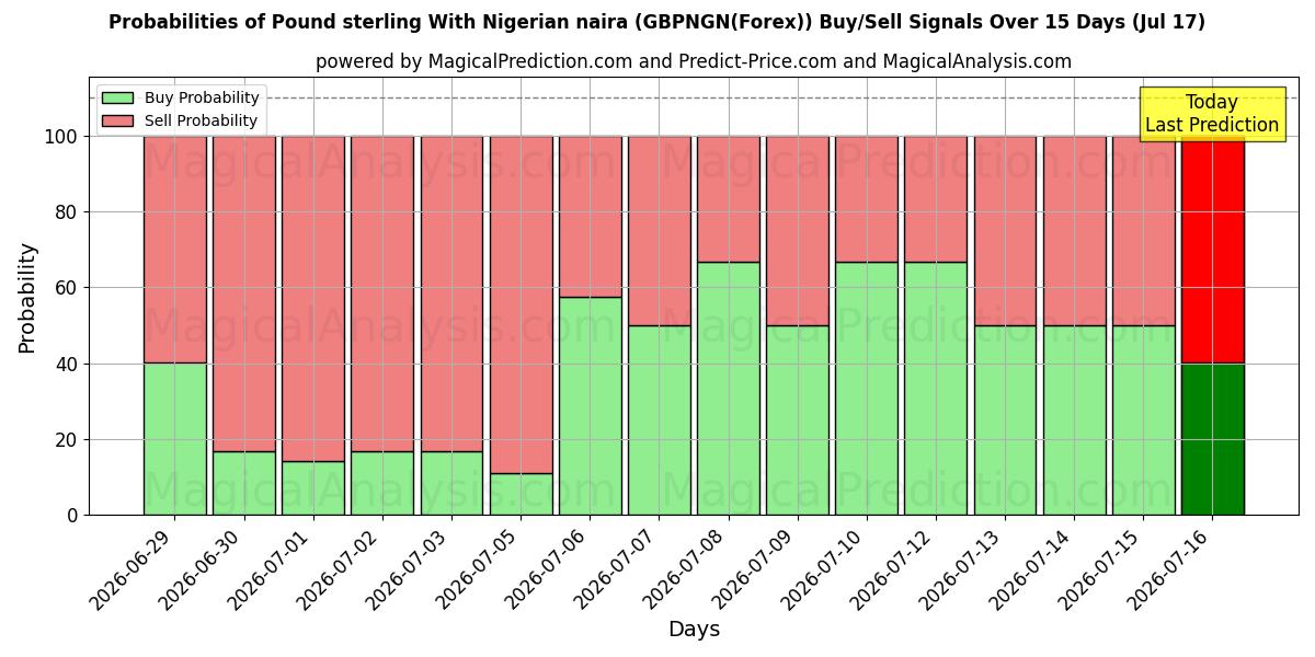 Probabilities of Pund sterling med nigerianske naira (GBPNGN(Forex)) Buy/Sell Signals Using Several AI Models Over 5 Days (17 Jul) 