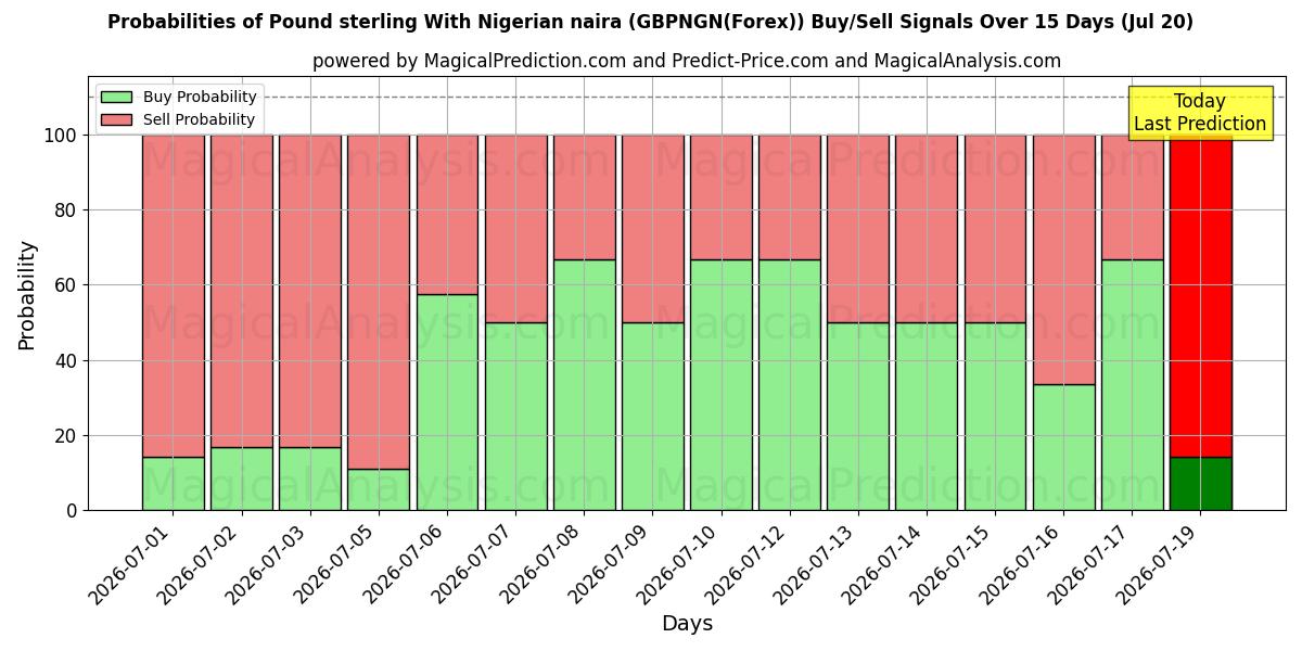 Probabilities of Фунт стерлингов к нигерийской найре (GBPNGN(Forex)) Buy/Sell Signals Using Several AI Models Over 5 Days (20 Jul) 