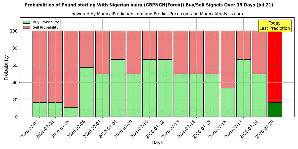 Probabilities of Englannin puntaa Nigerian nairan kanssa (GBPNGN(Forex)) Buy/Sell Signals Using Several AI Models Over 5 Days (21 Jul) 