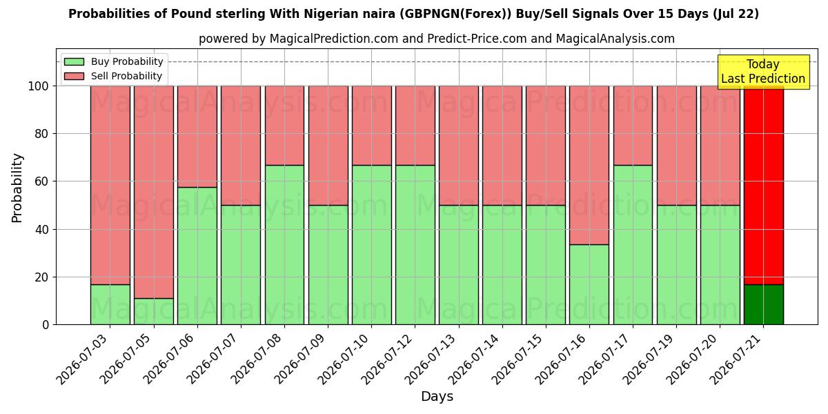 Probabilities of 英镑 与 尼日利亚奈拉 (GBPNGN(Forex)) Buy/Sell Signals Using Several AI Models Over 5 Days (22 Jul) 