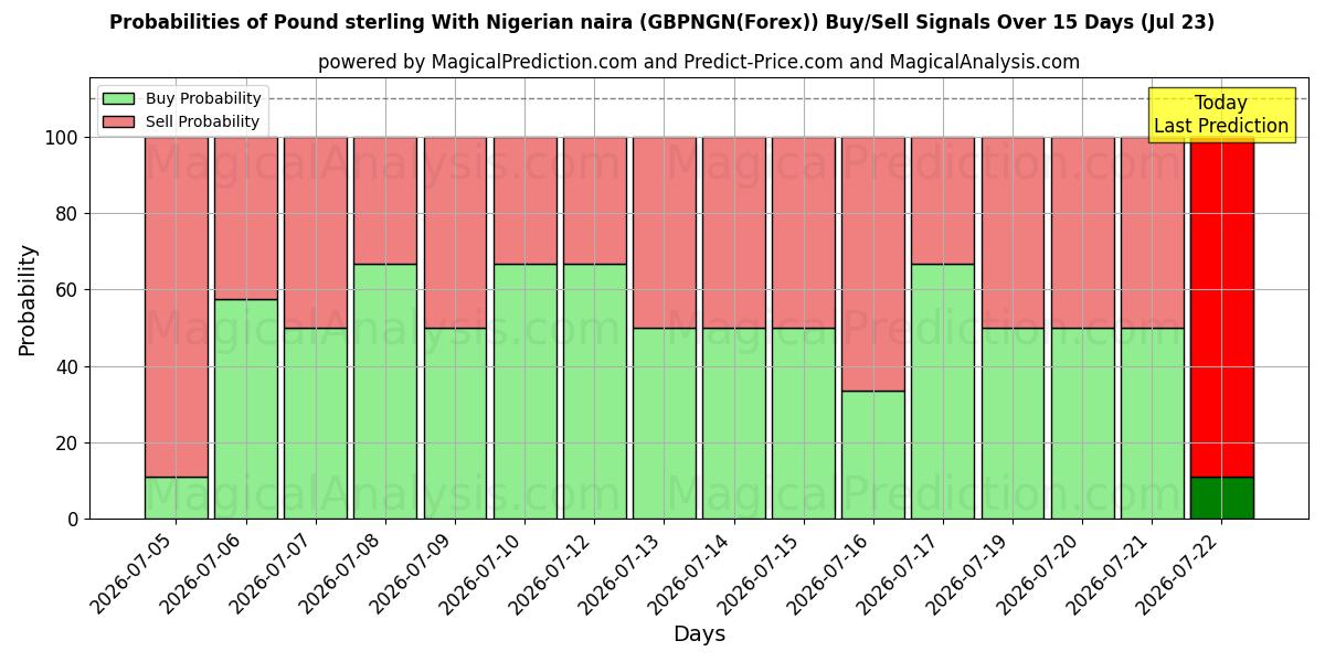 Probabilities of Pfund Sterling mit nigerianischer Naira (GBPNGN(Forex)) Buy/Sell Signals Using Several AI Models Over 5 Days (23 Jul) 