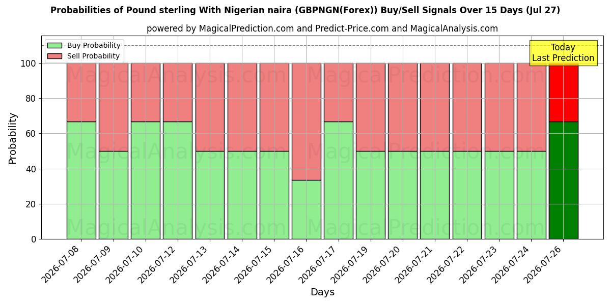 Probabilities of 파운드 스털링과 나이지리아 나이라 (GBPNGN(Forex)) Buy/Sell Signals Using Several AI Models Over 5 Days (27 Jul) 