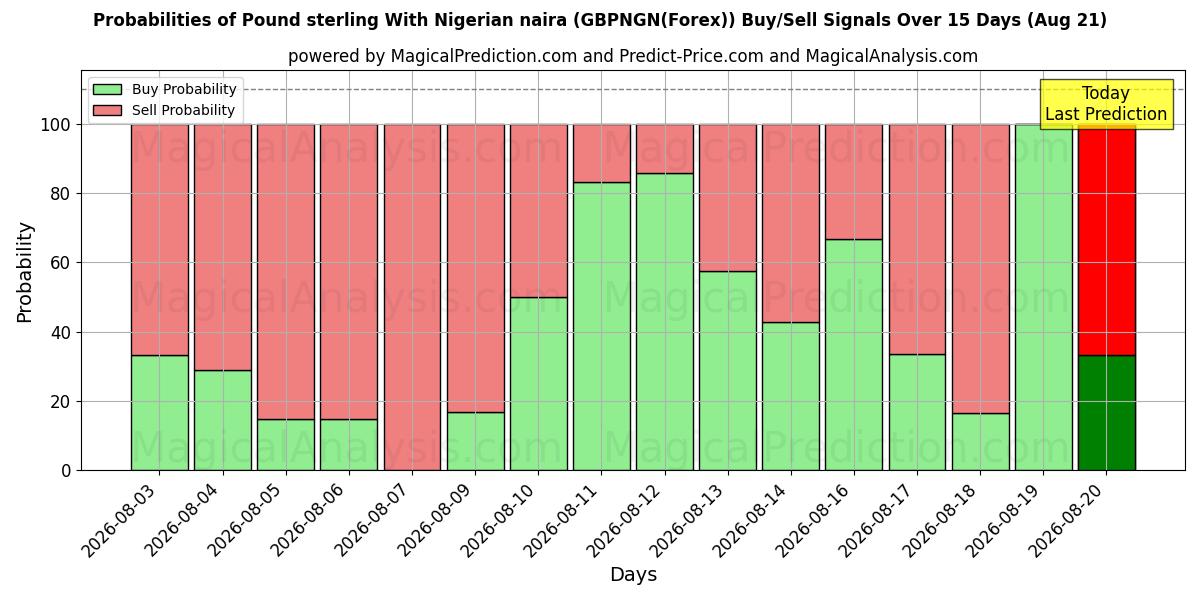 Probabilities of Pound sterling With Nigerian naira (GBPNGN(Forex)) Buy/Sell Signals Using Several AI Models Over 5 Days (10 Aug) 