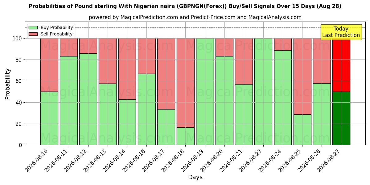 Probabilities of Pund sterling med nigerianske naira (GBPNGN(Forex)) Buy/Sell Signals Using Several AI Models Over 5 Days (28 Aug) 