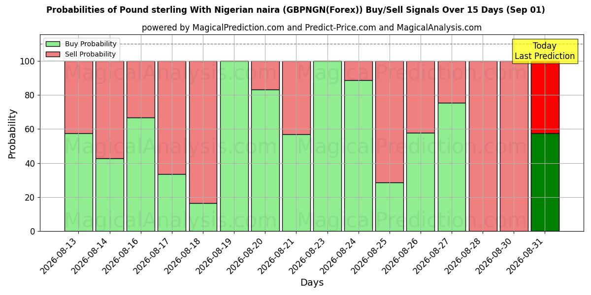 Probabilities of Sterlina britannica Con naira nigeriana (GBPNGN(Forex)) Buy/Sell Signals Using Several AI Models Over 5 Days (01 Sep) 