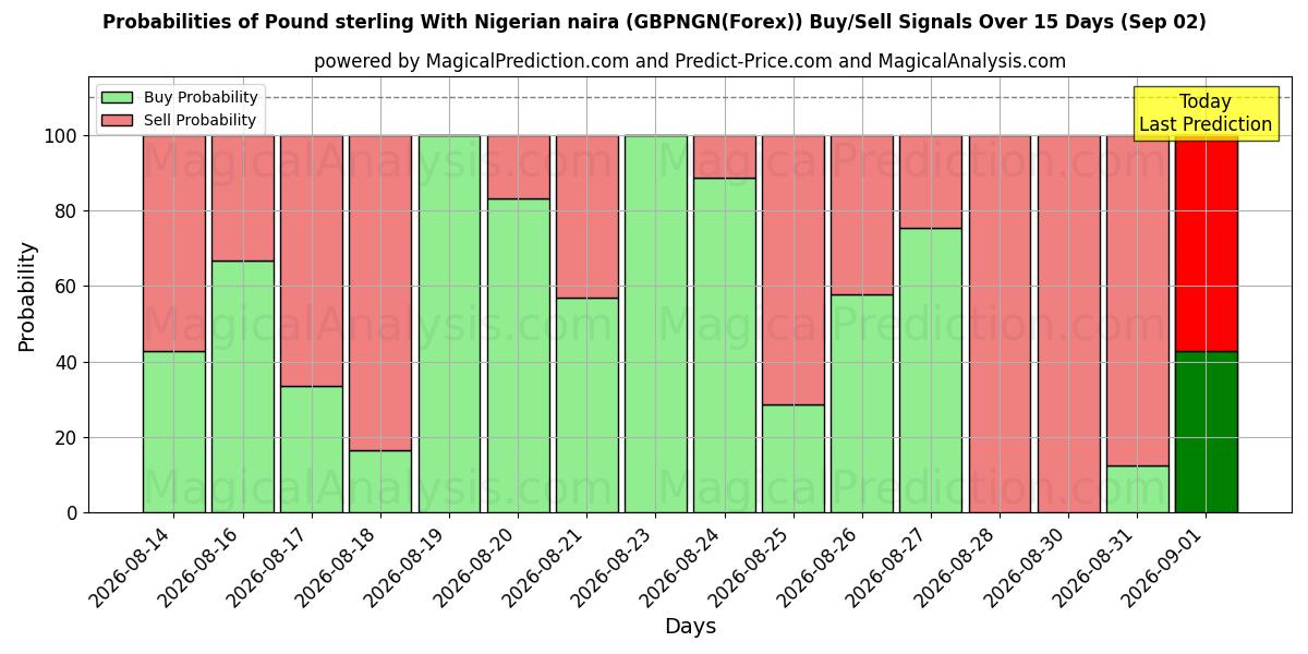 Probabilities of Libra esterlina com naira nigeriana (GBPNGN(Forex)) Buy/Sell Signals Using Several AI Models Over 5 Days (02 Sep) 