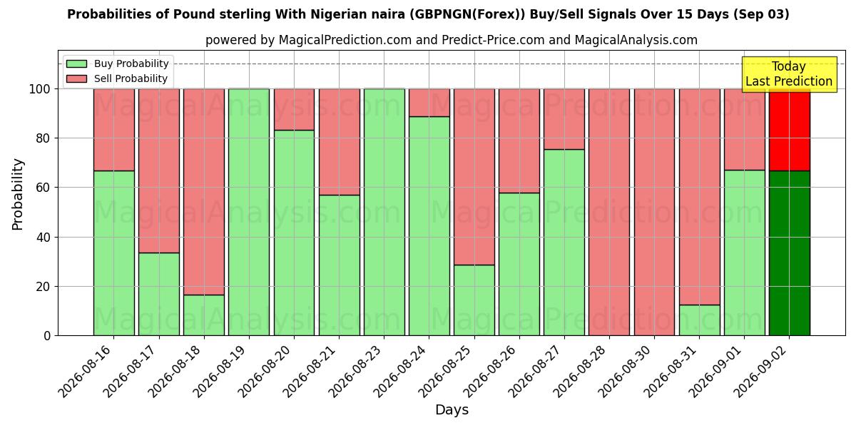 Probabilities of Фунт стерлингов к нигерийской найре (GBPNGN(Forex)) Buy/Sell Signals Using Several AI Models Over 5 Days (03 Sep) 