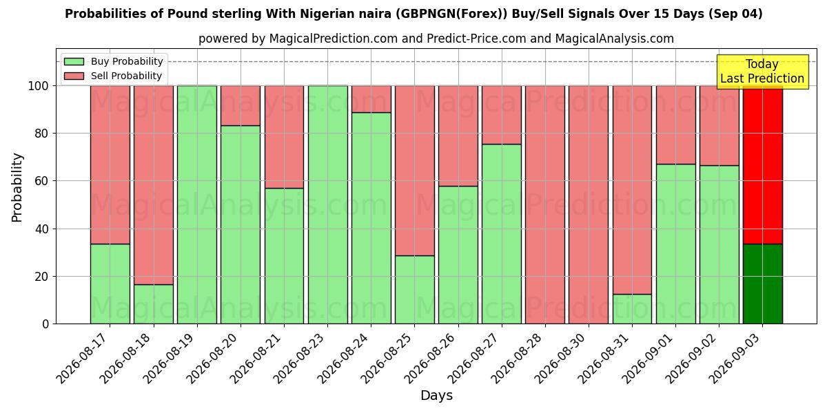 Probabilities of 英ポンドとナイジェリア ナイラ (GBPNGN(Forex)) Buy/Sell Signals Using Several AI Models Over 5 Days (04 Sep) 