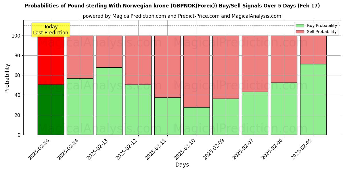 Probabilities of Pond sterling Met Noorse kroon (GBPNOK(Forex)) Buy/Sell Signals Using Several AI Models Over 5 Days (05 Feb) 