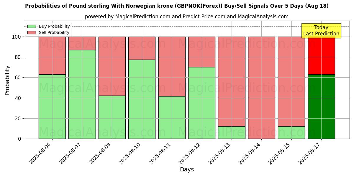 Probabilities of Pund med norske kroner (GBPNOK(Forex)) Buy/Sell Signals Using Several AI Models Over 5 Days (18 Aug) 