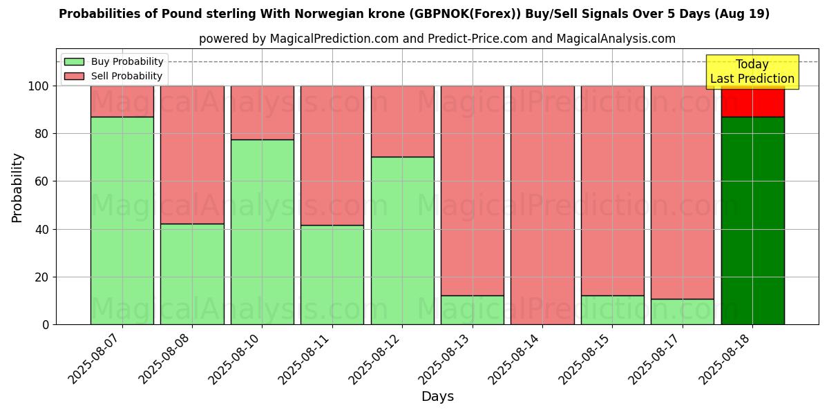 Probabilities of Pound sterling With Norwegian krone (GBPNOK(Forex)) Buy/Sell Signals Using Several AI Models Over 5 Days (19 Aug) 