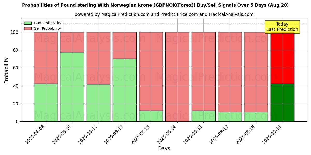 Probabilities of Livre sterling avec couronne norvégienne (GBPNOK(Forex)) Buy/Sell Signals Using Several AI Models Over 5 Days (20 Aug) 