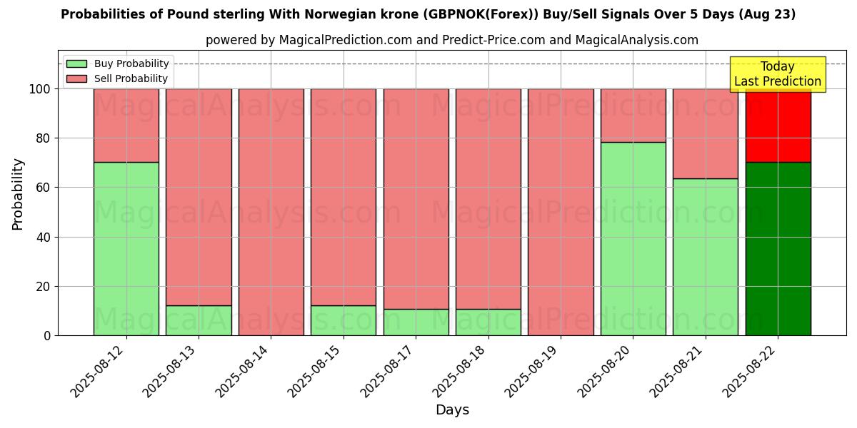 Probabilities of Libra esterlina com coroa norueguesa (GBPNOK(Forex)) Buy/Sell Signals Using Several AI Models Over 5 Days (23 Aug) 