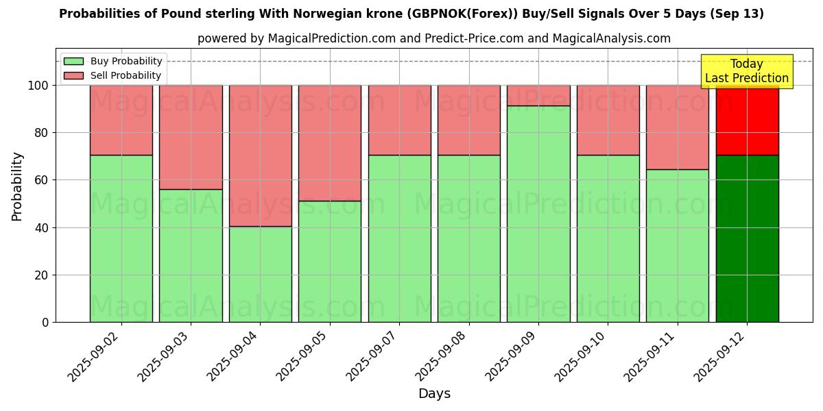 Probabilities of Pound sterling With Norwegian krone (GBPNOK(Forex)) Buy/Sell Signals Using Several AI Models Over 5 Days (13 Sep) 