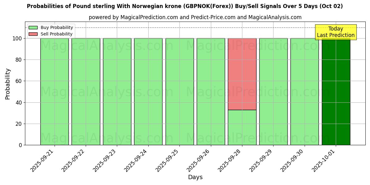 Probabilities of Pund med norske kroner (GBPNOK(Forex)) Buy/Sell Signals Using Several AI Models Over 5 Days (02 Oct) 