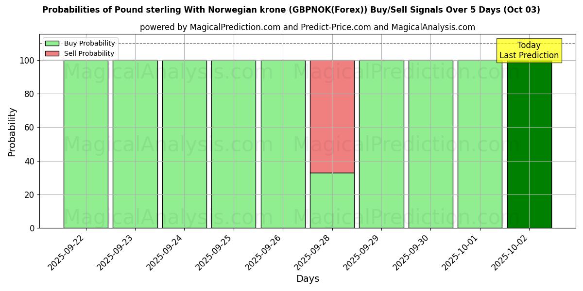Probabilities of 파운드 스털링과 노르웨이 크로네 (GBPNOK(Forex)) Buy/Sell Signals Using Several AI Models Over 5 Days (03 Oct) 
