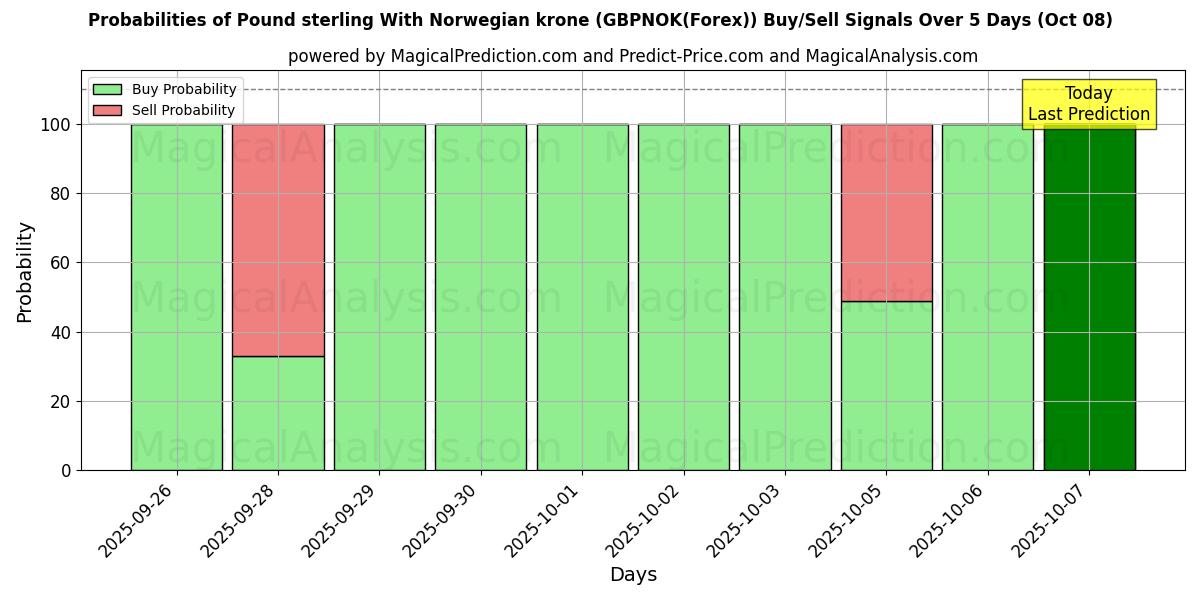 Probabilities of الجنيه الاسترليني مع الكرونة النرويجية (GBPNOK(Forex)) Buy/Sell Signals Using Several AI Models Over 5 Days (08 Oct) 