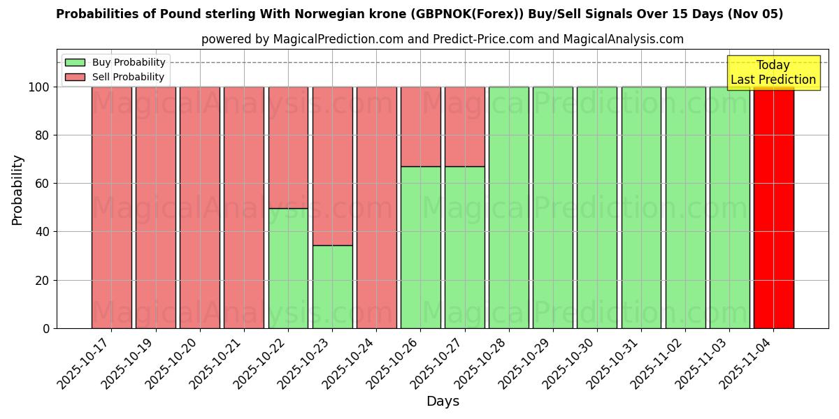 Probabilities of Pound sterling With Norwegian krone (GBPNOK(Forex)) Buy/Sell Signals Using Several AI Models Over 5 Days (05 Nov) 