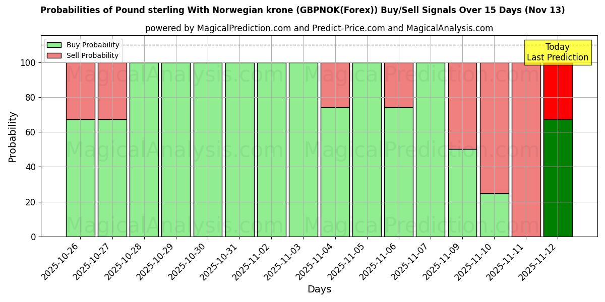 Probabilities of İngiliz sterlini Norveç kronu ile (GBPNOK(Forex)) Buy/Sell Signals Using Several AI Models Over 5 Days (13 Nov) 